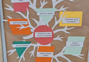 Drzewo dobrych relacji według pomysłu klasy VIIIb